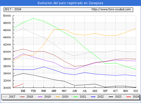 Evolución de los datos de parados para el Municipio de Zaragoza hasta Enero del 2024.