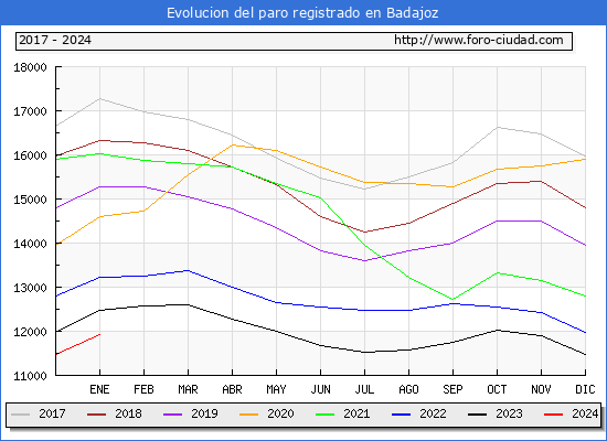 Evolución de los datos de parados para el Municipio de Badajoz hasta Enero del 2024.