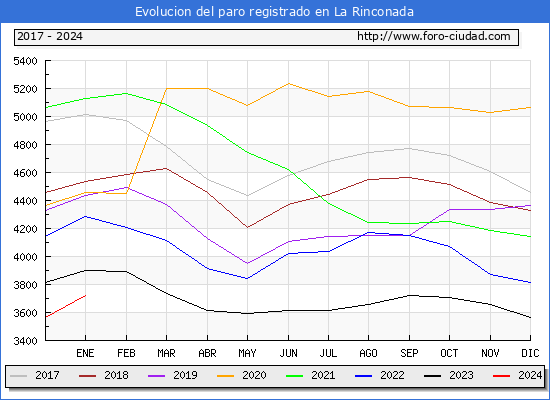 Evolución de los datos de parados para el Municipio de La Rinconada hasta Enero del 2024.