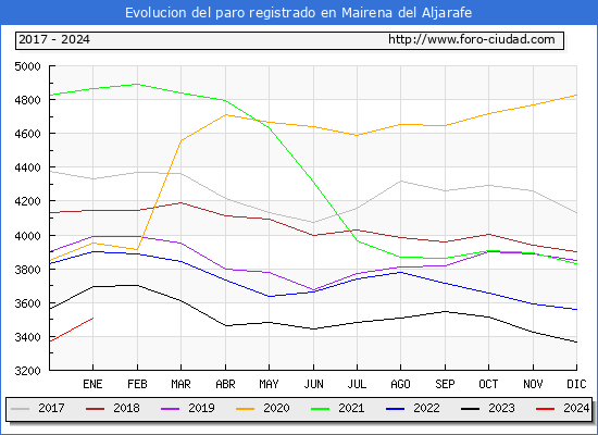 Evolución de los datos de parados para el Municipio de Mairena del Aljarafe hasta Enero del 2024.