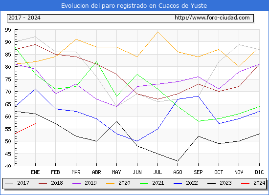 Evolución de los datos de parados para el Municipio de Cuacos de Yuste hasta Enero del 2024.