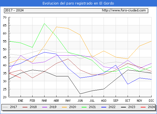 Evolución de los datos de parados para el Municipio de El Gordo hasta Enero del 2024.