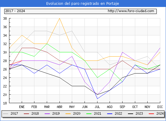 Evolución de los datos de parados para el Municipio de Portaje hasta Enero del 2024.