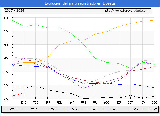 Evolución de los datos de parados para el Municipio de Lloseta hasta Enero del 2024.