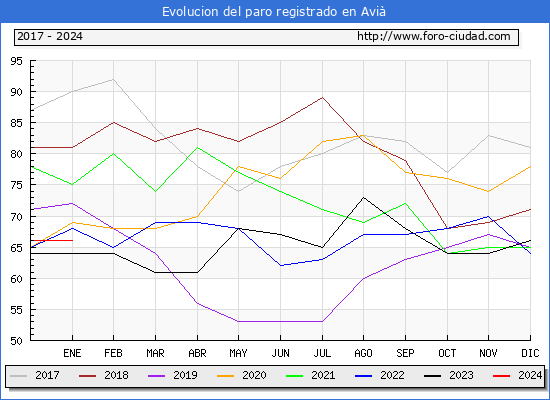 Evolución de los datos de parados para el Municipio de Avià hasta Enero del 2024.