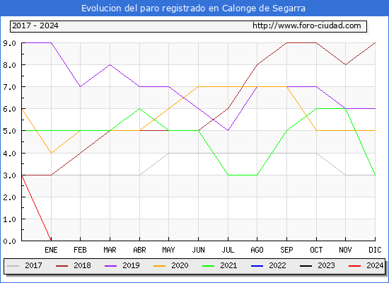Evolución de los datos de parados para el Municipio de Calonge de Segarra hasta Enero del 2024.