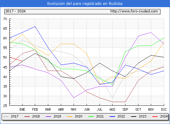 Evolución de los datos de parados para el Municipio de Ruiloba hasta Enero del 2024.