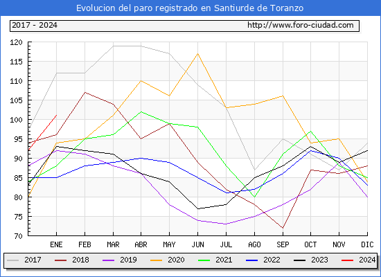 Evolución de los datos de parados para el Municipio de Santiurde de Toranzo hasta Enero del 2024.