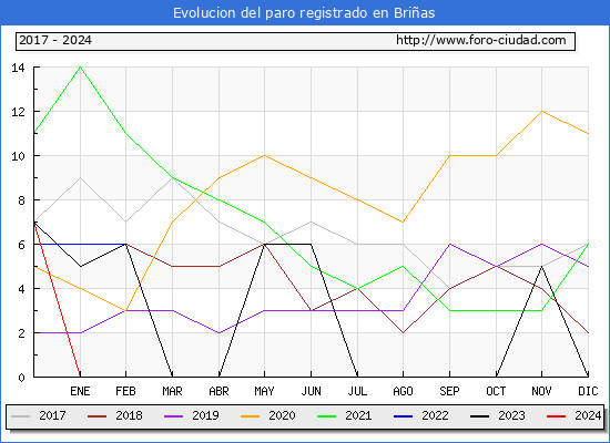 Evolución de los datos de parados para el Municipio de Briñas hasta Enero del 2024.