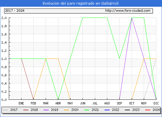 Evolución de los datos de parados para el Municipio de Galbárruli hasta Enero del 2024.