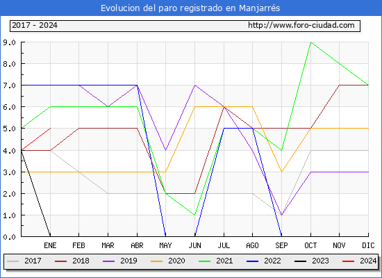 Evolución de los datos de parados para el Municipio de Manjarrés hasta Enero del 2024.