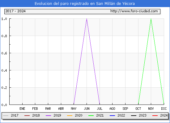 Evolución de los datos de parados para el Municipio de San Millán de Yécora hasta Enero del 2024.