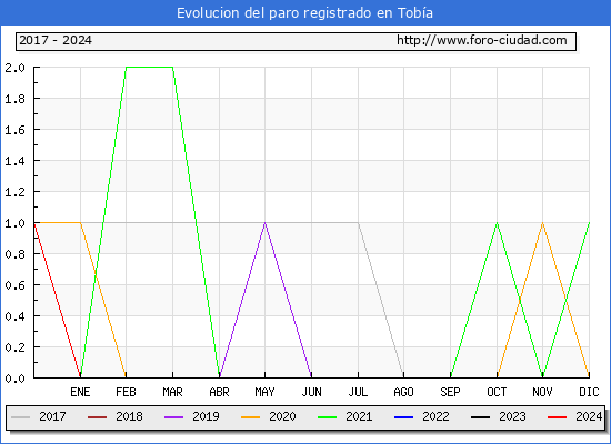Evolución de los datos de parados para el Municipio de Tobía hasta Enero del 2024.