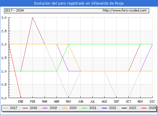 Evolución de los datos de parados para el Municipio de Villaverde de Rioja hasta Enero del 2024.
