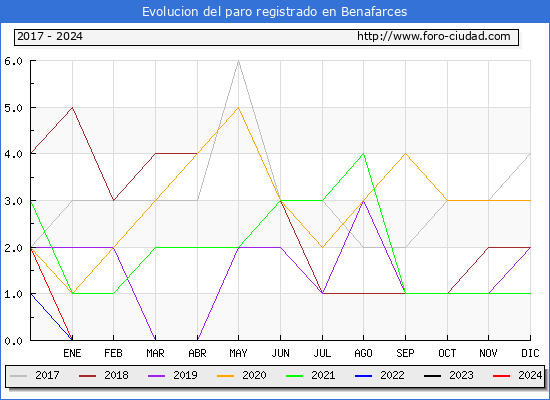 Evolución de los datos de parados para el Municipio de Benafarces hasta Enero del 2024.