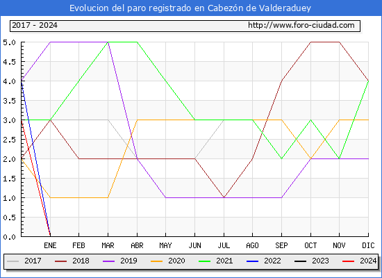 Evolución de los datos de parados para el Municipio de Cabezón de Valderaduey hasta Enero del 2024.