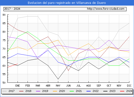Evolución de los datos de parados para el Municipio de Villanueva de Duero hasta Enero del 2024.
