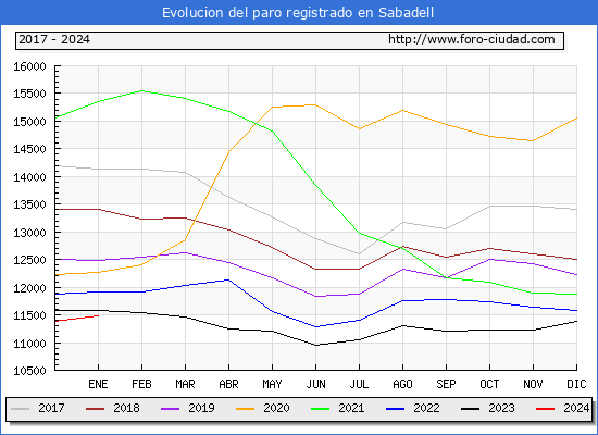 Evolución de los datos de parados para el Municipio de Sabadell hasta Enero del 2024.