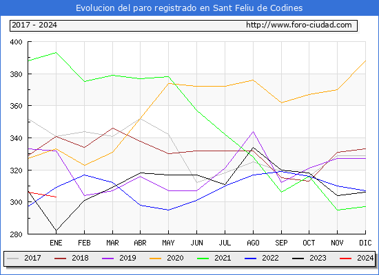 Evolución de los datos de parados para el Municipio de Sant Feliu de Codines hasta Enero del 2024.