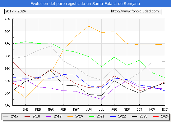 Evolución de los datos de parados para el Municipio de Santa Eulàlia de Ronçana hasta Enero del 2024.