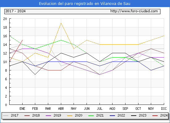 Evolución de los datos de parados para el Municipio de Vilanova de Sau hasta Enero del 2024.
