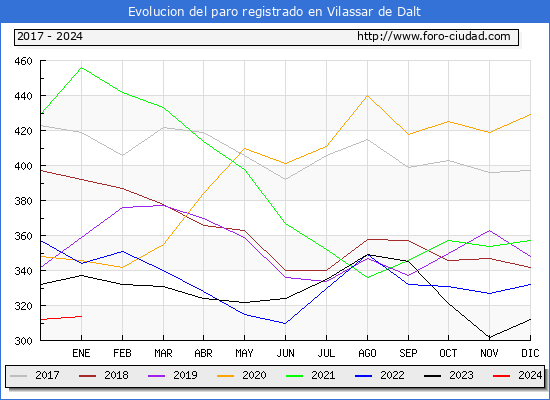 Evolución de los datos de parados para el Municipio de Vilassar de Dalt hasta Enero del 2024.