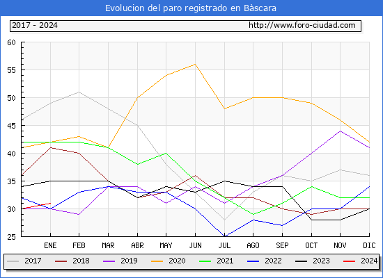 Evolución de los datos de parados para el Municipio de Bàscara hasta Enero del 2024.