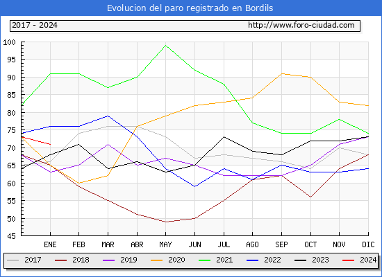 Evolución de los datos de parados para el Municipio de Bordils hasta Enero del 2024.
