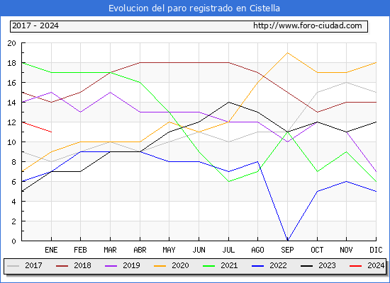 Evolución de los datos de parados para el Municipio de Cistella hasta Enero del 2024.