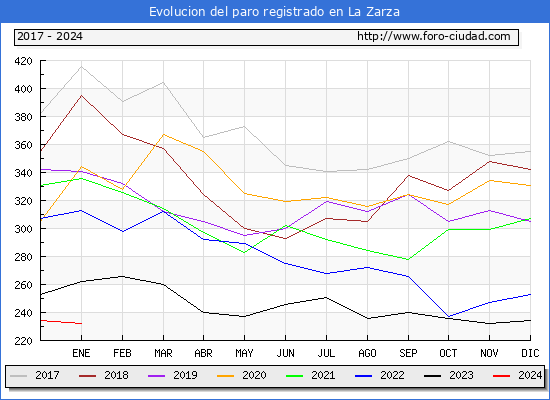 Evolución de los datos de parados para el Municipio de La Zarza hasta Enero del 2024.