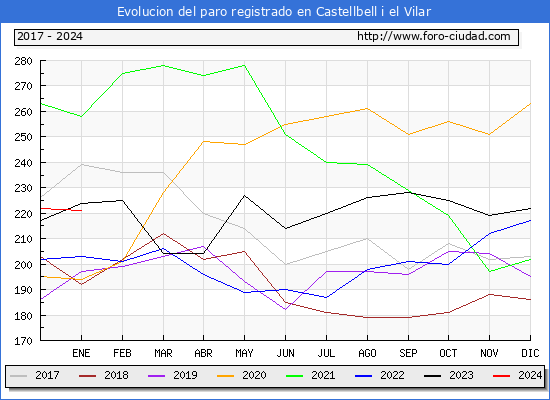 Evolución de los datos de parados para el Municipio de Castellbell i el Vilar hasta Enero del 2024.