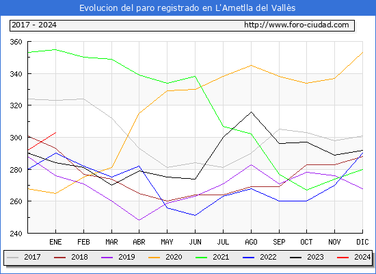 Evolución de los datos de parados para el Municipio de L'Ametlla del Vallès hasta Enero del 2024.