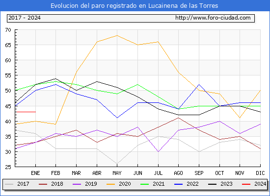 Evolución de los datos de parados para el Municipio de Lucainena de las Torres hasta Enero del 2024.