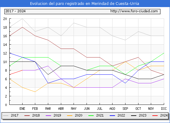 Evolución de los datos de parados para el Municipio de Merindad de Cuesta-Urria hasta Enero del 2024.
