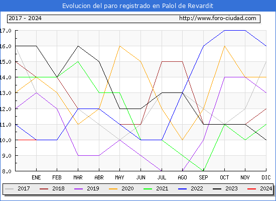 Evolución de los datos de parados para el Municipio de Palol de Revardit hasta Enero del 2024.