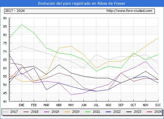 Evolución de los datos de parados para el Municipio de Ribes de Freser hasta Enero del 2024.