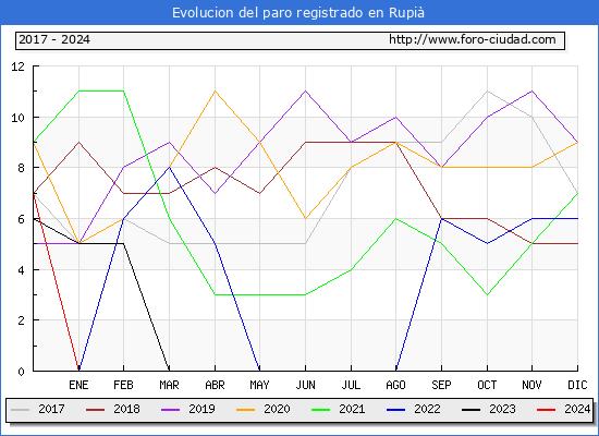 Evolución de los datos de parados para el Municipio de Rupià hasta Enero del 2024.