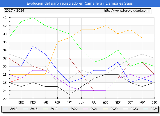 Evolución de los datos de parados para el Municipio de Saus, Camallera i Llampaies hasta Enero del 2024.