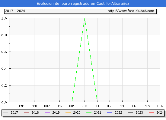 Evolución de los datos de parados para el Municipio de Castillo-Albaráñez hasta Enero del 2024.
