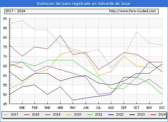 Evolución de los datos de parados para el Municipio de Valverde de Júcar hasta Enero del 2024.