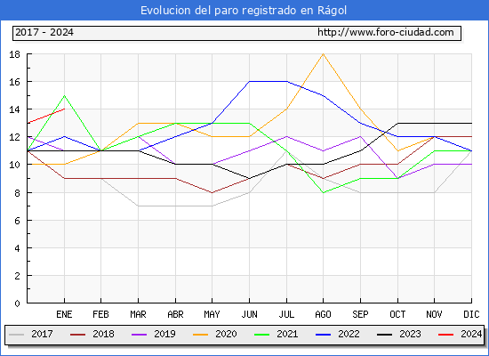 Evolución de los datos de parados para el Municipio de Rágol hasta Enero del 2024.