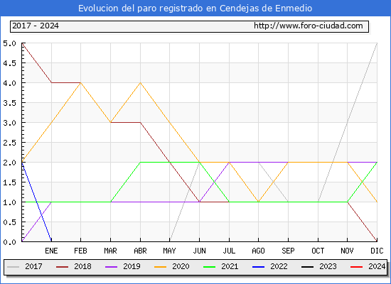Evolución de los datos de parados para el Municipio de Cendejas de Enmedio hasta Enero del 2024.