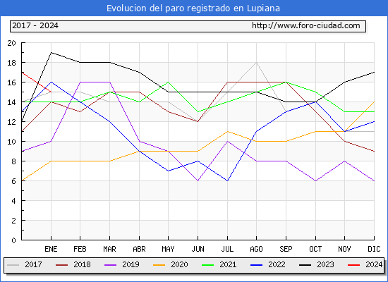Evolución de los datos de parados para el Municipio de Lupiana hasta Enero del 2024.