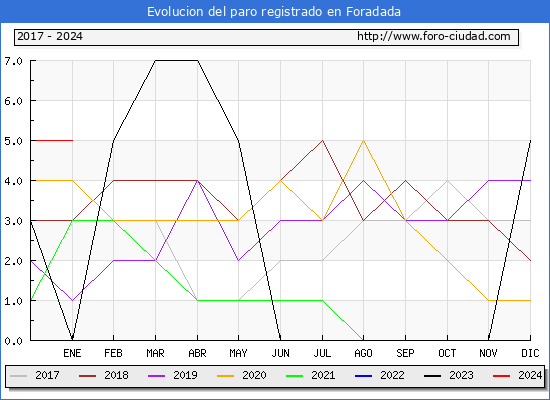 Evolución de los datos de parados para el Municipio de Foradada hasta Enero del 2024.
