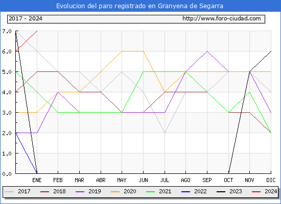 Evolución de los datos de parados para el Municipio de Granyena de Segarra hasta Enero del 2024.