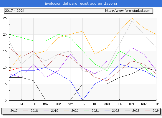 Evolución de los datos de parados para el Municipio de Llavorsí hasta Enero del 2024.