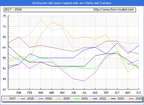 Evolución de los datos de parados para el Municipio de Uleila del Campo hasta Enero del 2024.