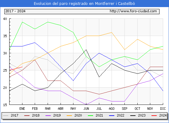 Evolución de los datos de parados para el Municipio de Montferrer i Castellbò hasta Enero del 2024.
