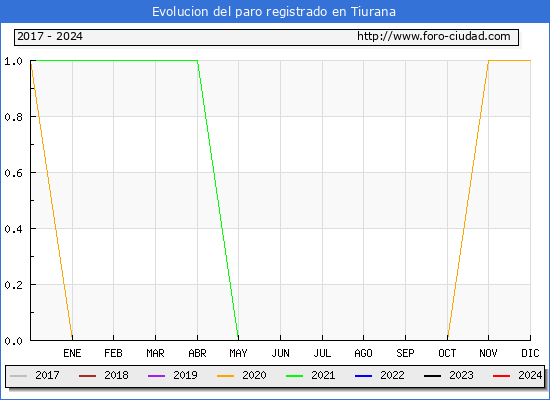 Evolución de los datos de parados para el Municipio de Tiurana hasta Enero del 2024.
