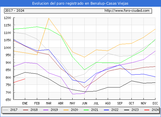 Evolución de los datos de parados para el Municipio de Benalup-Casas Viejas hasta Enero del 2024.